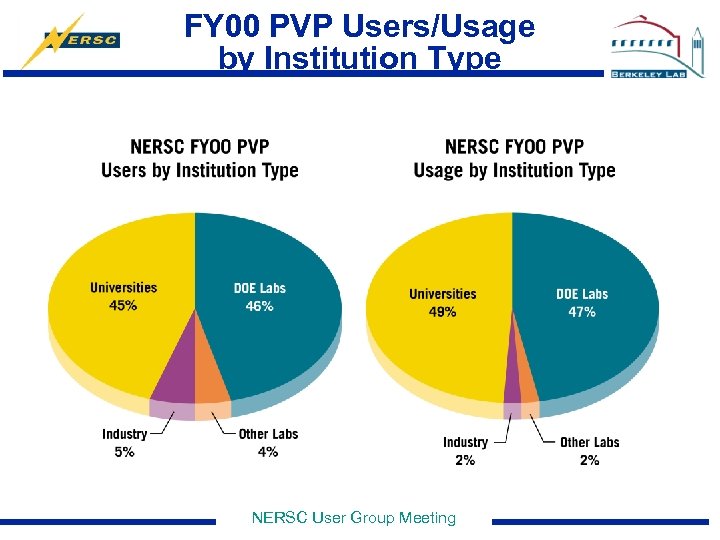 FY 00 PVP Users/Usage by Institution Type NERSC User Group Meeting 