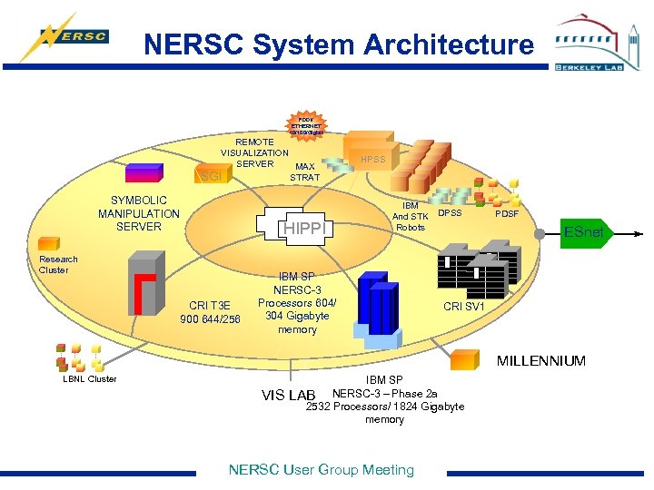 NERSC System Architecture FDDI/ ETHERNET 10/100/Gigbit REMOTE VISUALIZATION SERVER MAX SGI STRAT SYMBOLIC MANIPULATION