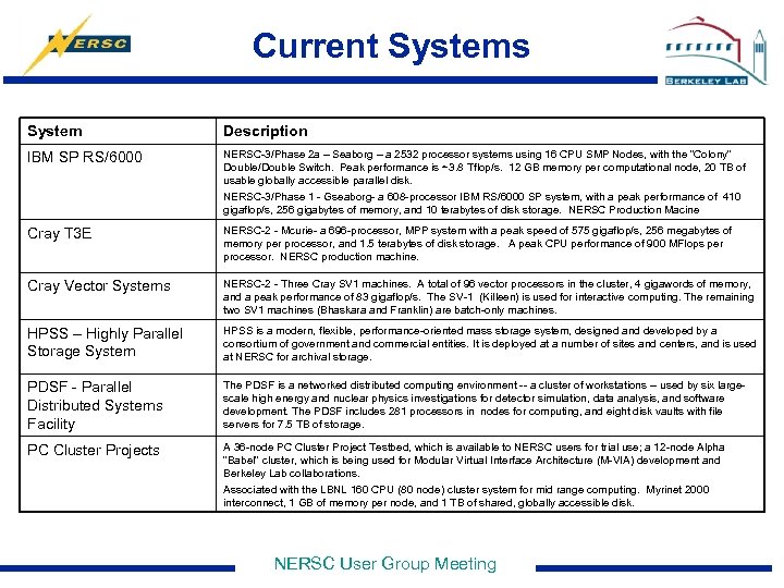 Current Systems System Description IBM SP RS/6000 NERSC-3/Phase 2 a – Seaborg – a