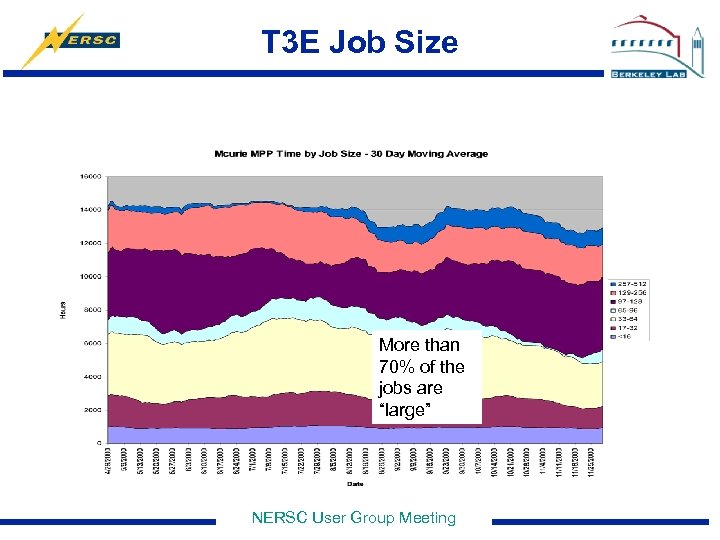 T 3 E Job Size More than 70% of the jobs are “large” NERSC