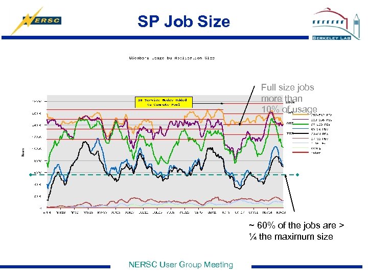SP Job Size Full size jobs more than 10% of usage ~ 60% of