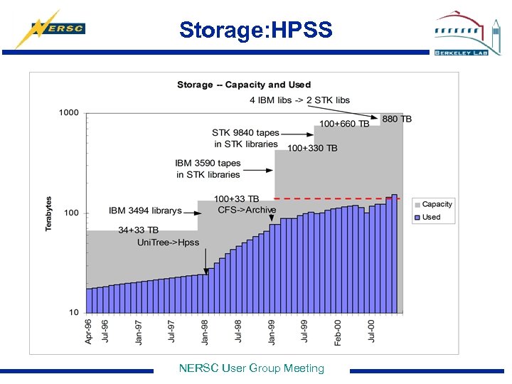 Storage: HPSS NERSC User Group Meeting 