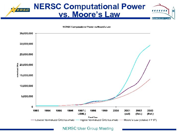 NERSC Computational Power vs. Moore’s Law NERSC User Group Meeting 