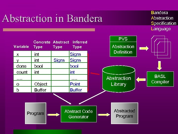 Bandera Abstraction Specification Language Abstraction in Bandera Variable x y done count …. o