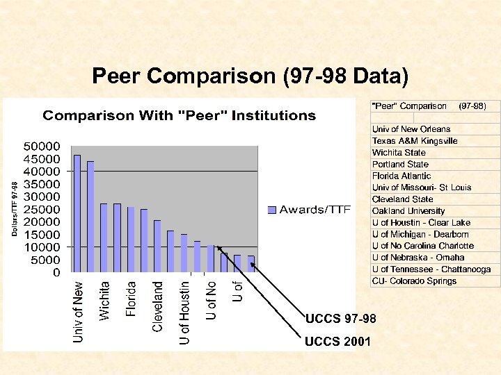 Peer Comparison (97 -98 Data) UCCS 97 -98 UCCS 2001 