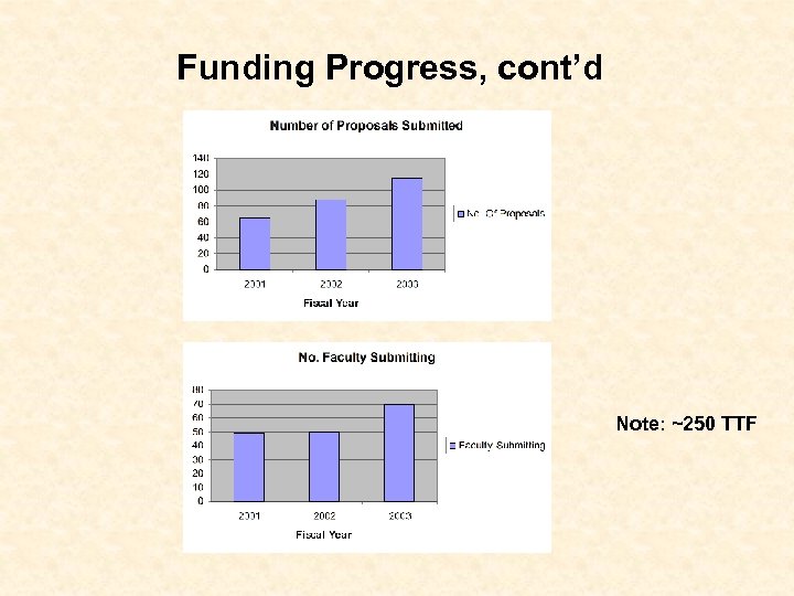 Funding Progress, cont’d Note: ~250 TTF 