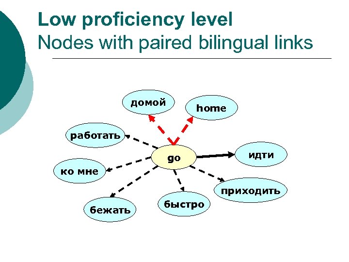 Low proficiency level Nodes with paired bilingual links домой home работать go идти ко