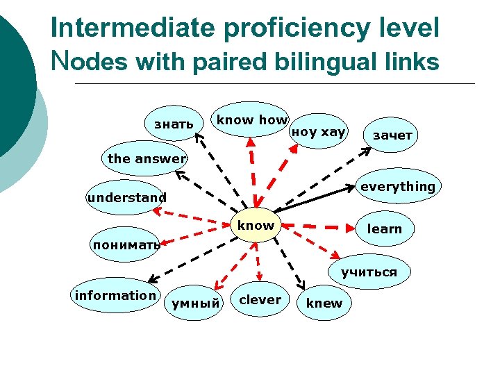 Intermediate proficiency level Nodes with paired bilingual links знать know how ноу хау зачет