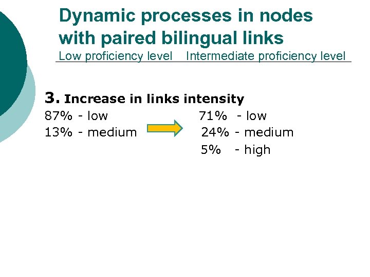 Dynamic processes in nodes with paired bilingual links Low proficiency level Intermediate proficiency level