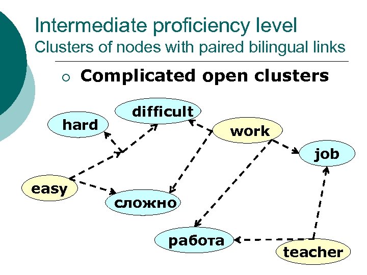 Intermediate proficiency level Clusters of nodes with paired bilingual links ¡ Complicated open clusters