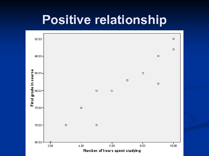 Positive relationship 