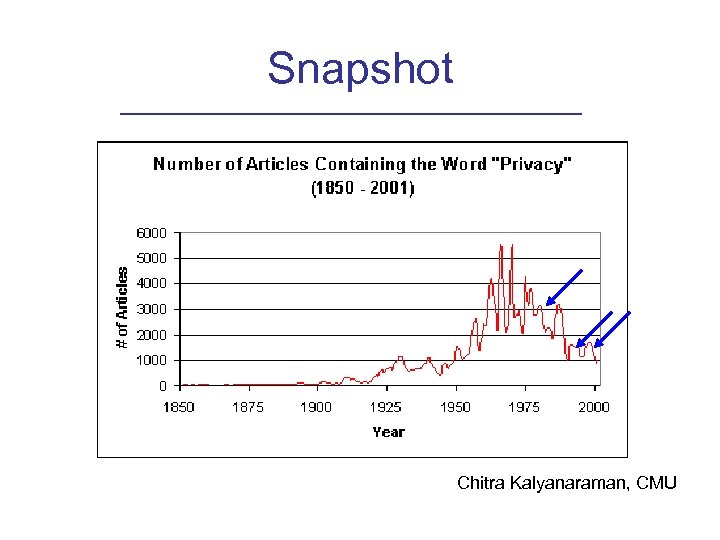 Snapshot Chitra Kalyanaraman, CMU 