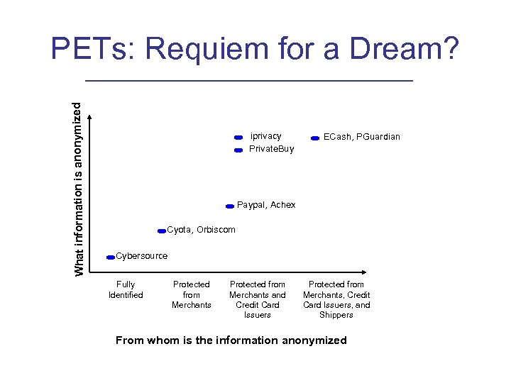 What information is anonymized PETs: Requiem for a Dream? iprivacy Private. Buy ECash, PGuardian
