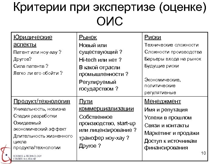 Критерии при экспертизе (оценке) ОИС Юридические аспекты Патент или ноу-хау ? Другое? Сила патента