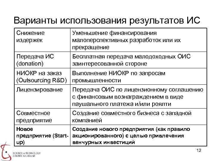 Варианты использования результатов ИС Снижение издержек Уменьшение финансирования малоперспективных разработок или их прекращение Передача
