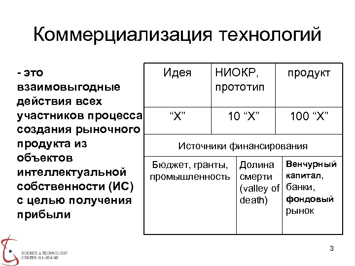 Коммерциализация технологий Идея НИОКР, продукт - это прототип взаимовыгодные действия всех участников процесса “X”