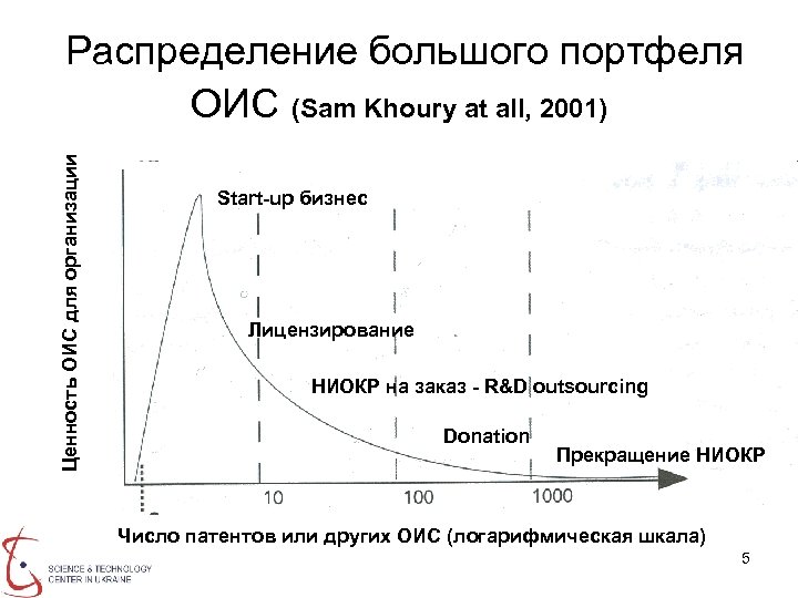 Ценность ОИС для организации Распределение большого портфеля ОИС (Sam Khoury at all, 2001) Start-up