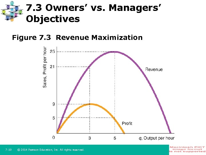 7. 3 Owners’ vs. Managers’ Objectives Figure 7. 3 Revenue Maximization 7 -19 ©
