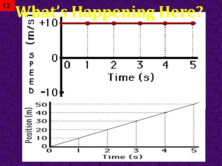 12 What’s Happening Here? S P E E D 