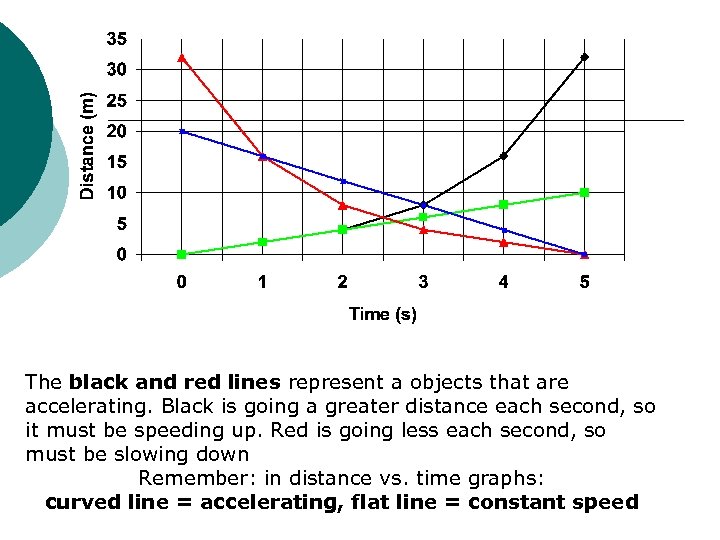 The black and red lines represent a objects that are accelerating. Black is going