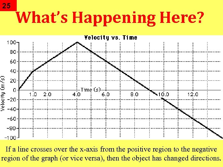25 What’s Happening Here? If a line crosses over the x-axis from the positive