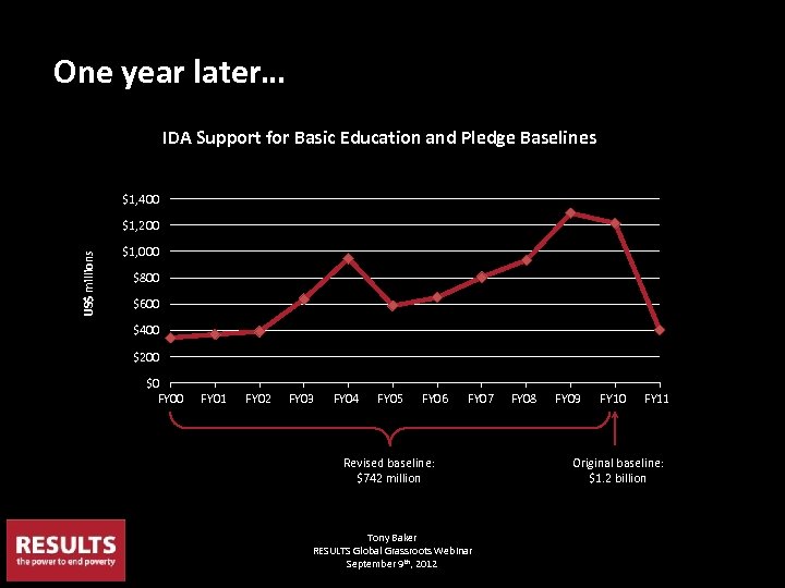 One year later… IDA Support for Basic Education and Pledge Baselines $1, 400 US$