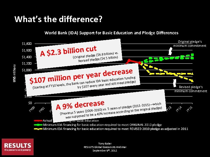 What’s the difference? World Bank (IDA) Support for Basic Education and Pledge Differences $1,