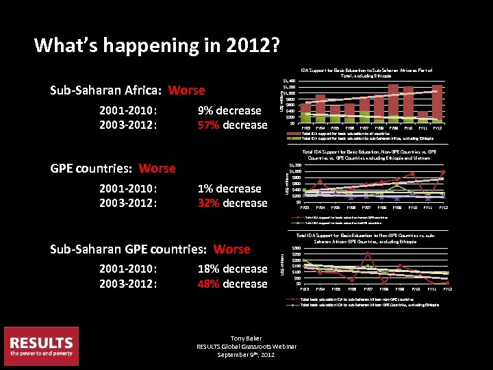 What’s happening in 2012? 9% decrease 57% decrease Total IDA Support for Basic Education,