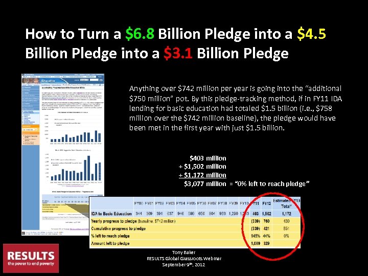 How to Turn a $6. 8 Billion Pledge into a $4. 5 Billion Pledge