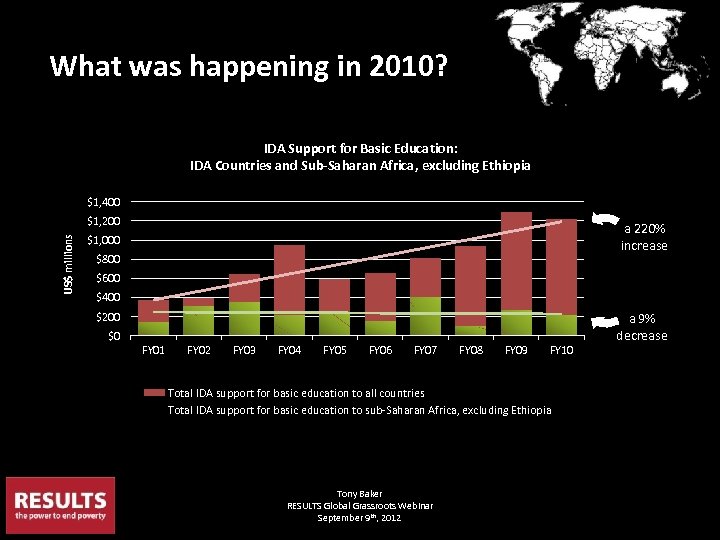 What was happening in 2010? IDA Support for Basic Education: IDA Countries and Sub-Saharan