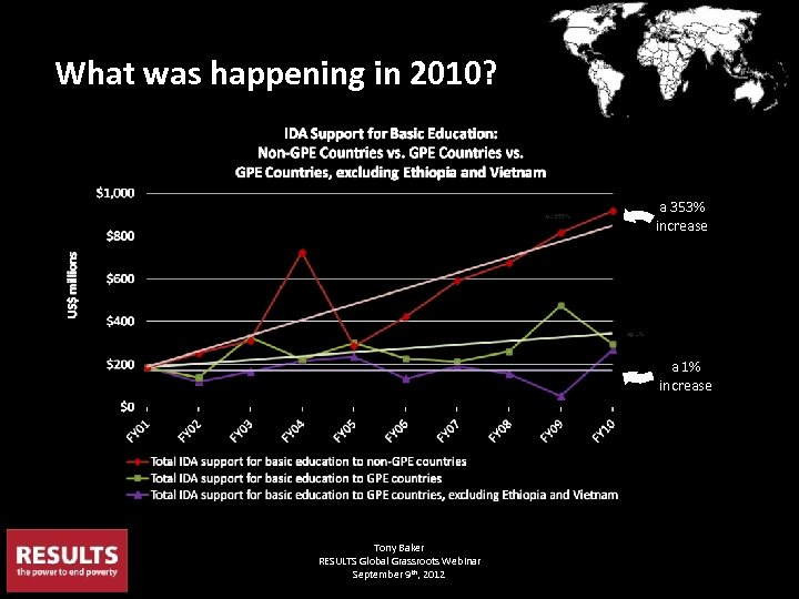 What was happening in 2010? a 353% increase a 1% increase Tony Baker RESULTS