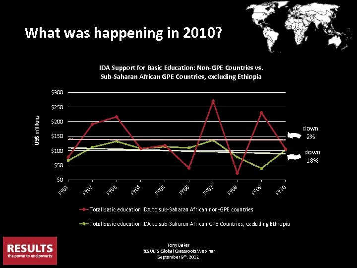 What was happening in 2010? IDA Support for Basic Education: Non-GPE Countries vs. Sub-Saharan