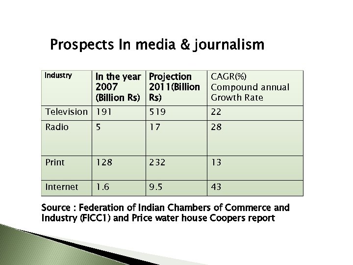 Prospects In media & journalism Industry In the year Projection 2007 2011(Billion Rs) CAGR(%)