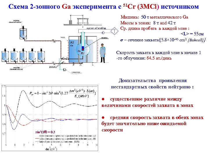 Схема 2 -зонного Ga эксперимента с 51 Cr (3 MCi) источником Мишень: 50 т