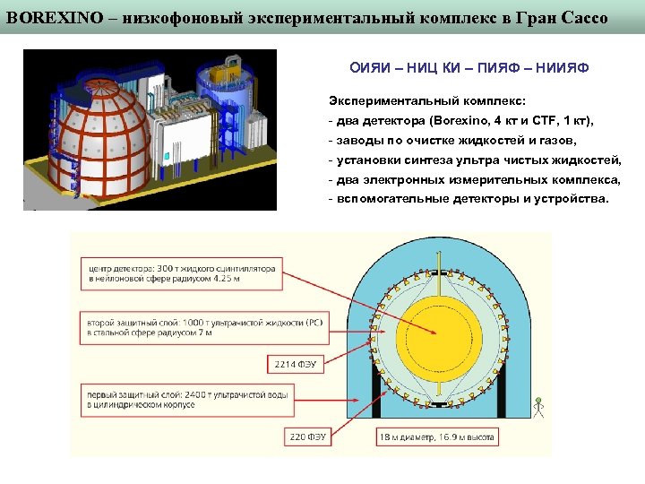 BOREXINO – низкофоновый экспериментальный комплекс в Гран Сассо ОИЯИ – НИЦ КИ – ПИЯФ