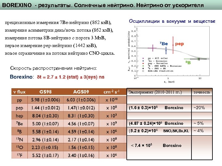 BOREXINO - результаты. Солнечные нейтрино. Нейтрино от ускорителя прецизионные измерения 7 Be-нейтрино (862 кэ.