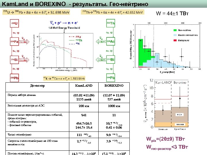 Kam. Land и BOREXINO - результаты. Гео-нейтрино W = 44 1 ТВт Детектор Kam.