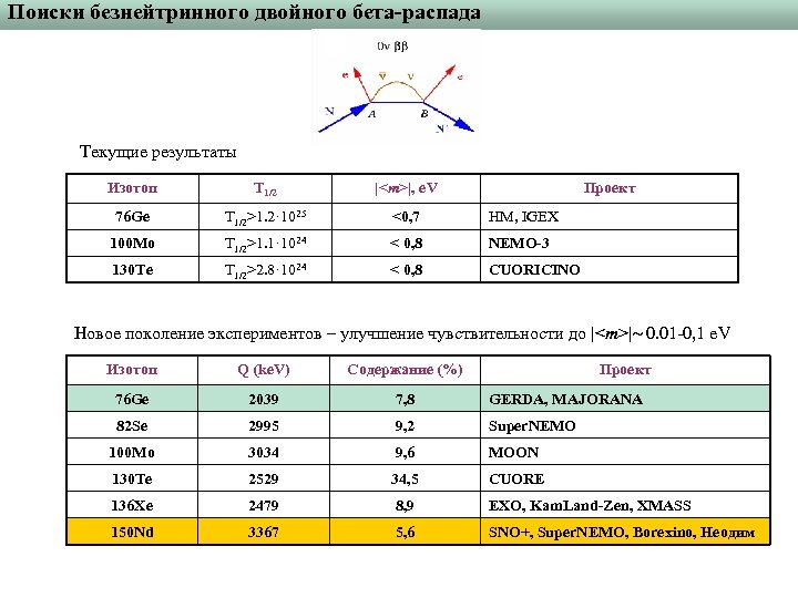 Поиски безнейтринного двойного бета-распада Текущие результаты Изотоп T 1/2 |<m>|, e. V Проект 76