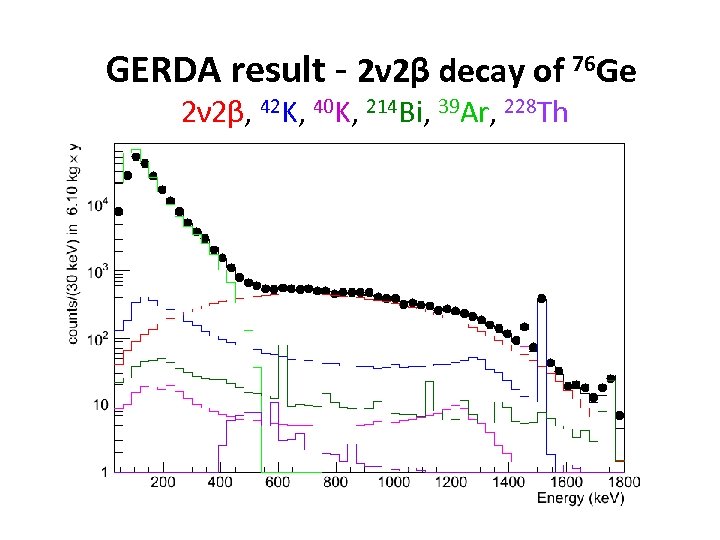 GERDA result - 2ν 2β decay of 76 Ge 2ν 2β, 42 K, 40