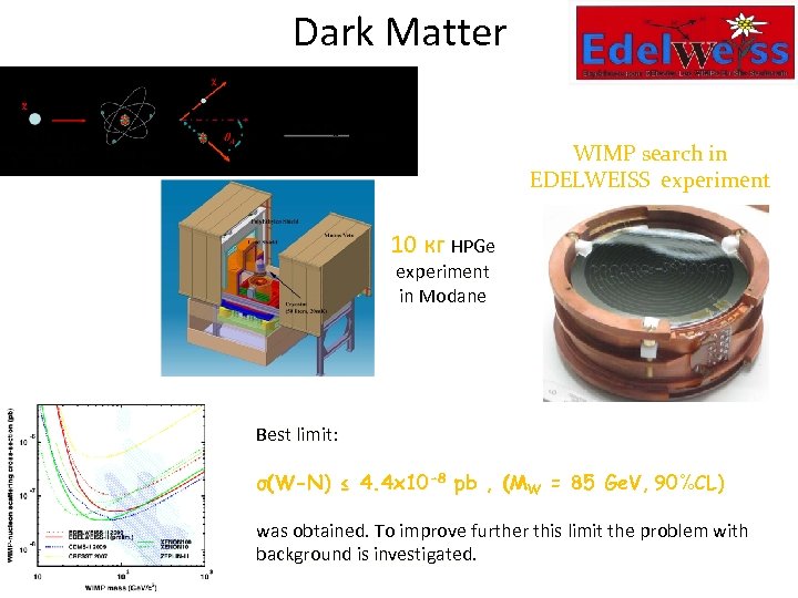 Dark Matter WIMP search in EDELWEISS experiment 10 кг HPGe experiment in Modane Best