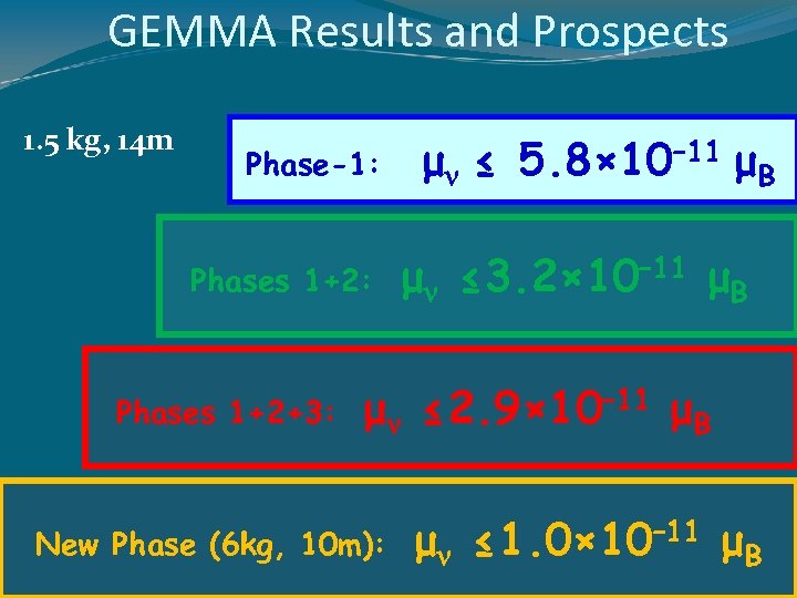 GEMMA Results and Prospects 1. 5 kg, 14 m Phase-1: Phases 1+2: Phases 1+2+3: