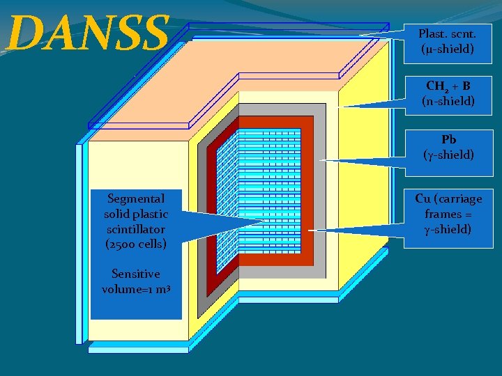 DANSS Plast. scnt. (µ-shield) CH 2 + B (n-shield) Pb ( -shield) Segmental solid