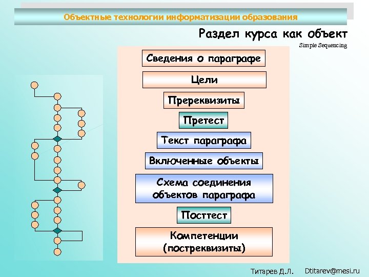 Объектные технологии информатизации образования Раздел курса как объект Simple Sequencing Сведения о параграфе Цели