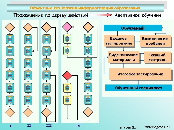 Объектные технологии информатизации образования Прохождение по дереву действий Адаптивное обучение Обучаемый Входное тестирование Дидактические
