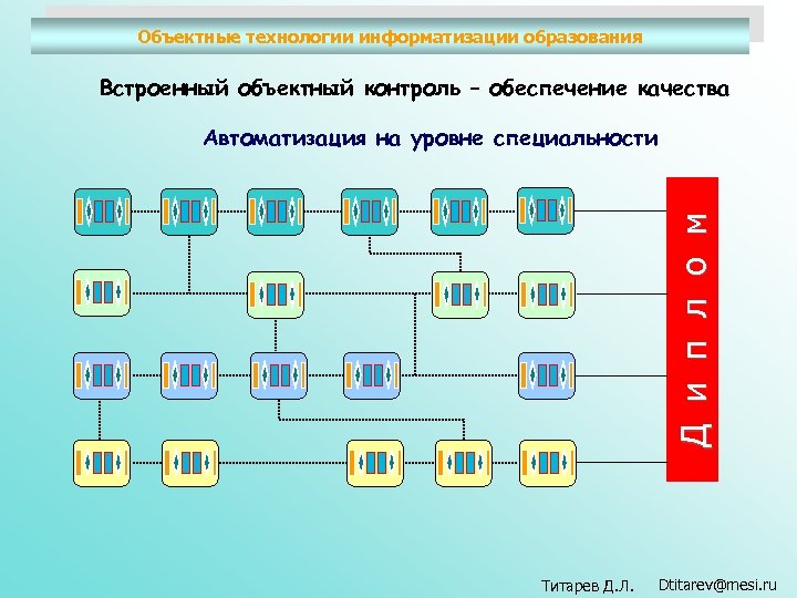 Объектные технологии информатизации образования Встроенный объектный контроль – обеспечение качества Д и п л