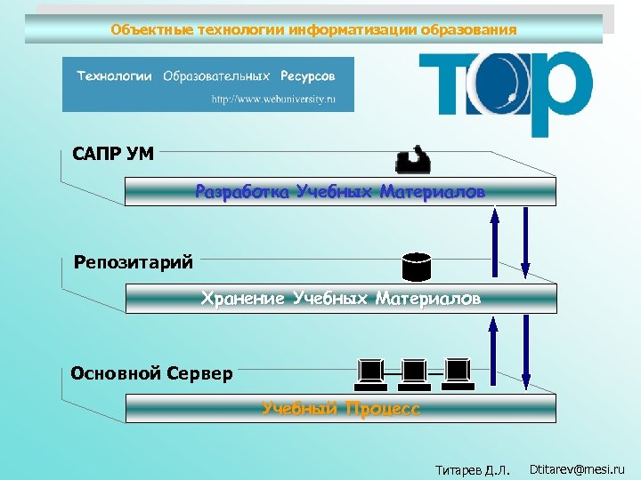 Объектные технологии информатизации образования САПР УМ Разработка Учебных Материалов Репозитарий Хранение Учебных Материалов Основной