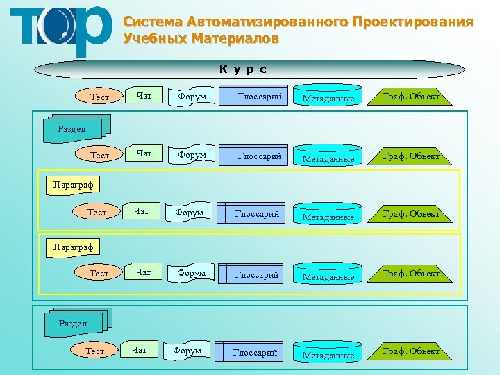 Система Автоматизированного Проектирования Учебных Материалов К у р с Тест Чат Форум Глоссарий Метаданные