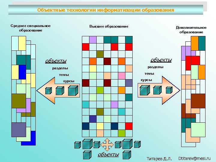 Объектные технологии информатизации образования Среднее специальное образование Высшее образование Дополнительное образование объекты разделы темы