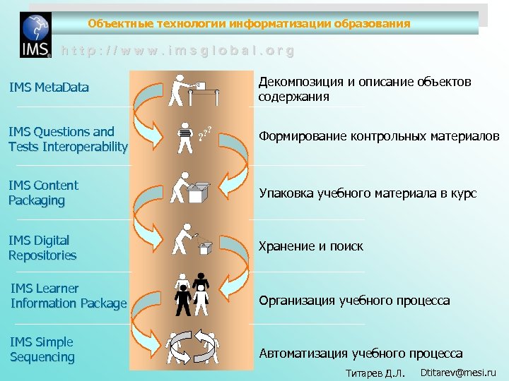Объектные технологии информатизации образования http: //www. imsglobal. org Декомпозиция и описание объектов содержания IMS