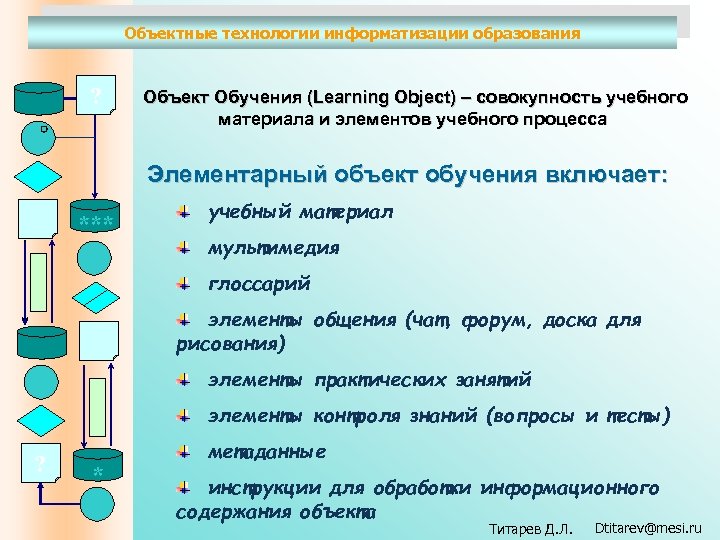 Объектные технологии информатизации образования ? Объект Обучения (Learning Object) – совокупность учебного материала и